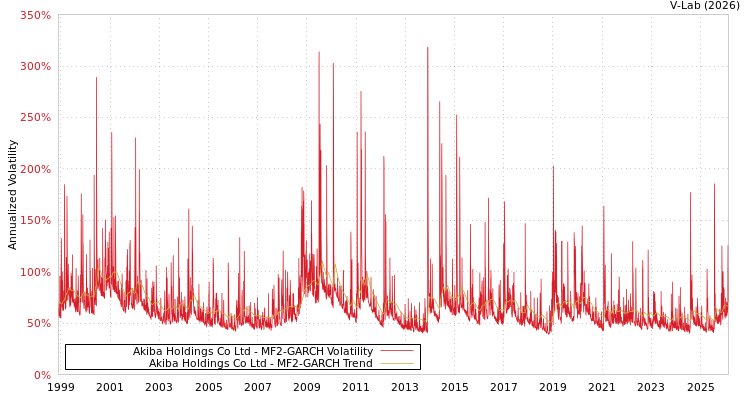 graph of Akiba Holdings Co Ltd MF2-GARCH