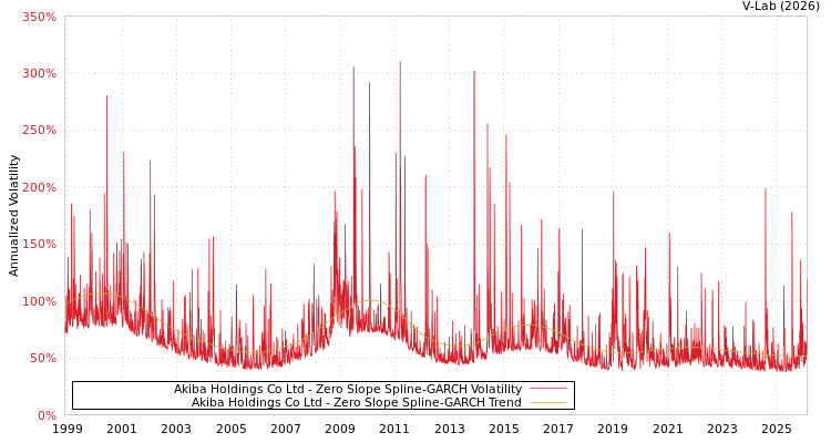 graph of Akiba Holdings Co Ltd S0GARCH