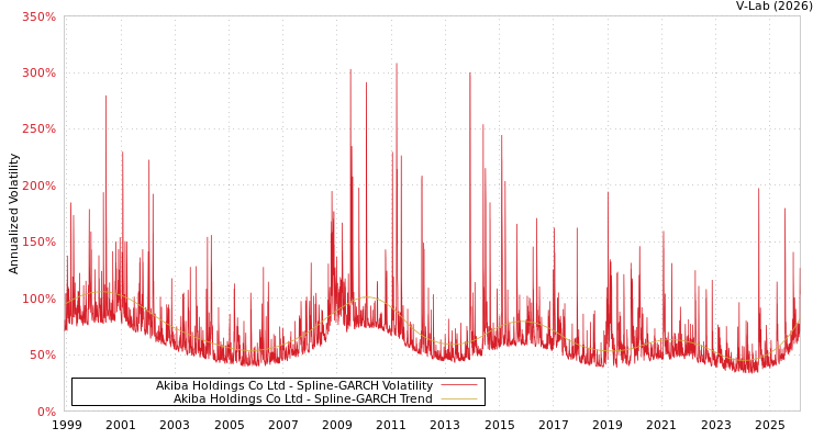 graph of Akiba Holdings Co Ltd SGARCH