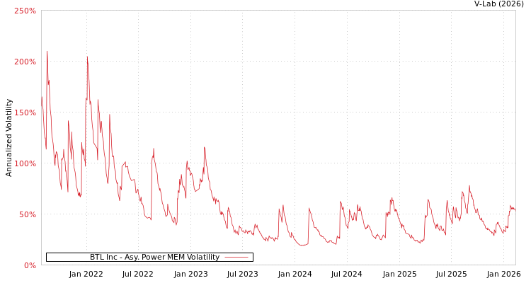 graph of BTL Inc APMEM