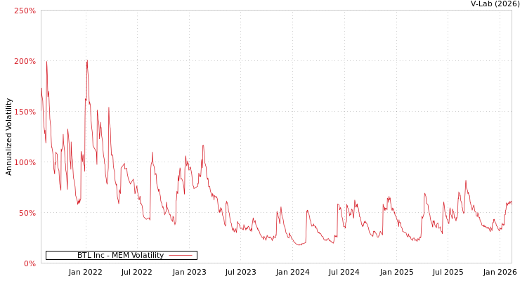 graph of BTL Inc MEM