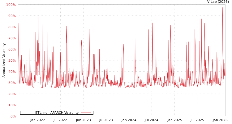 graph of BTL Inc APARCH