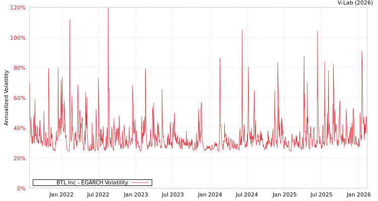 graph of BTL Inc EGARCH