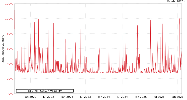 graph of BTL Inc GARCH