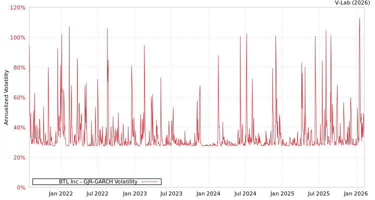 graph of BTL Inc GJR-GARCH