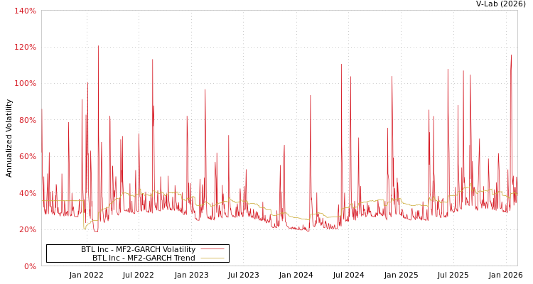 graph of BTL Inc MF2-GARCH