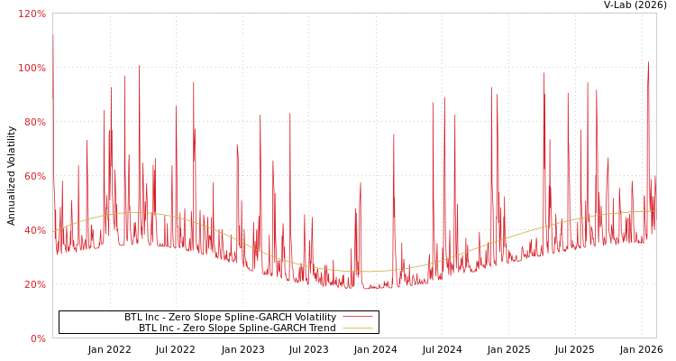 graph of BTL Inc S0GARCH