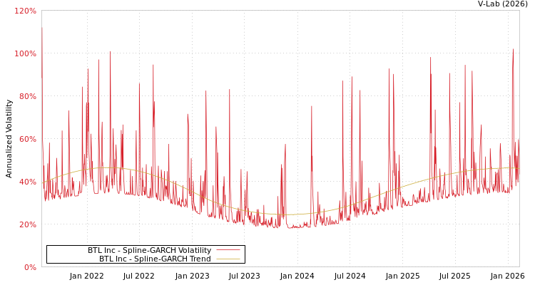 graph of BTL Inc SGARCH
