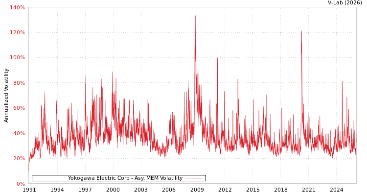 graph of Yokogawa Electric Corp AMEM