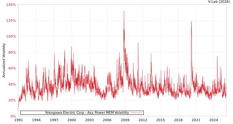 graph of Yokogawa Electric Corp APMEM