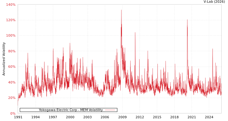 graph of Yokogawa Electric Corp MEM
