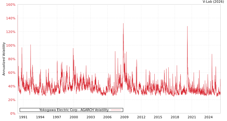 graph of Yokogawa Electric Corp AGARCH