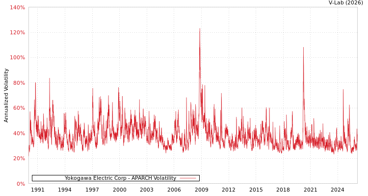 graph of Yokogawa Electric Corp APARCH