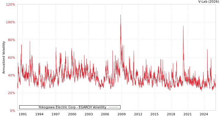 graph of Yokogawa Electric Corp EGARCH