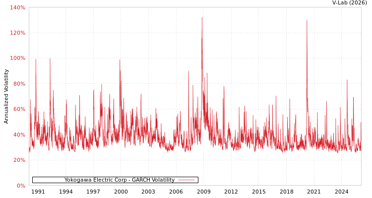 graph of Yokogawa Electric Corp GARCH