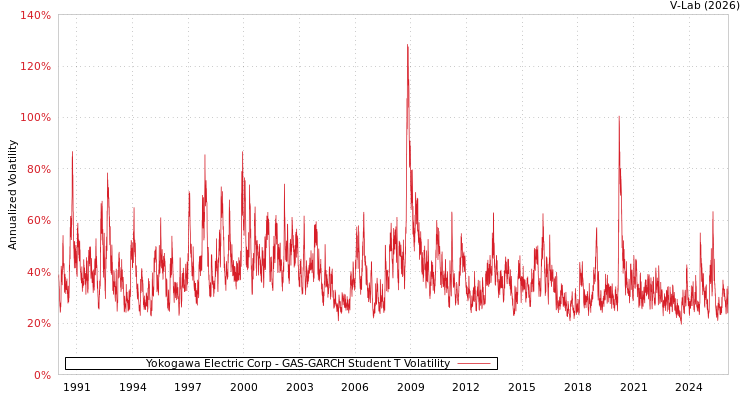 graph of Yokogawa Electric Corp GAS-GARCH-T
