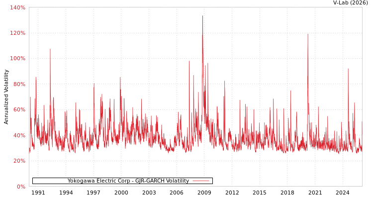 graph of Yokogawa Electric Corp GJR-GARCH