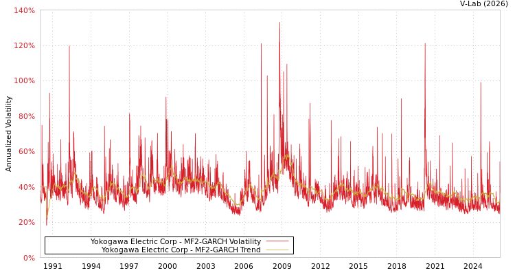 graph of Yokogawa Electric Corp MF2-GARCH