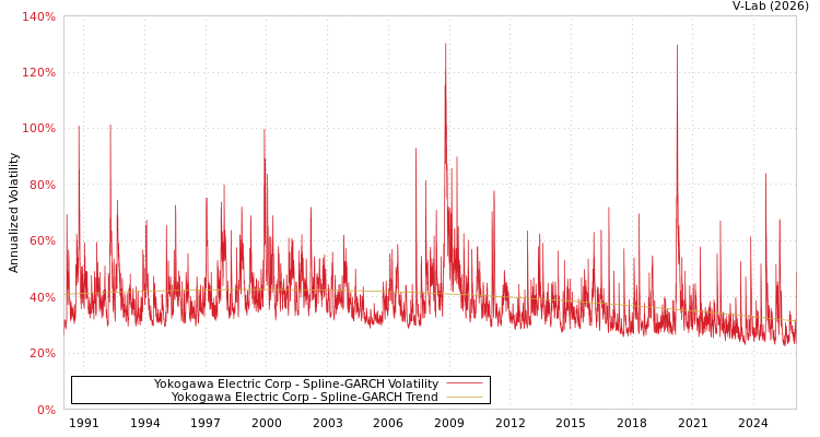 graph of Yokogawa Electric Corp SGARCH