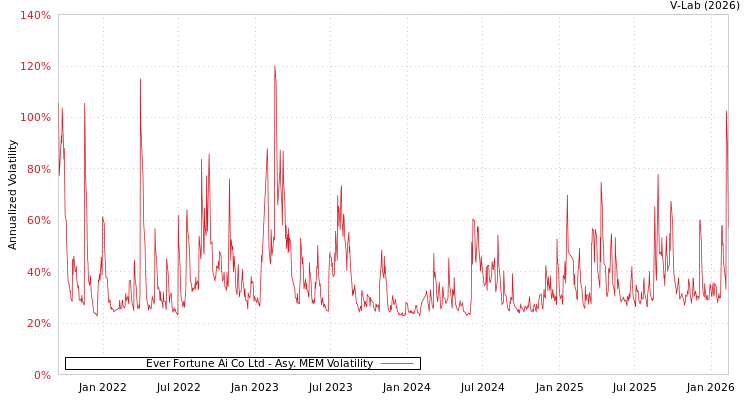 graph of Ever Fortune Ai Co Ltd AMEM