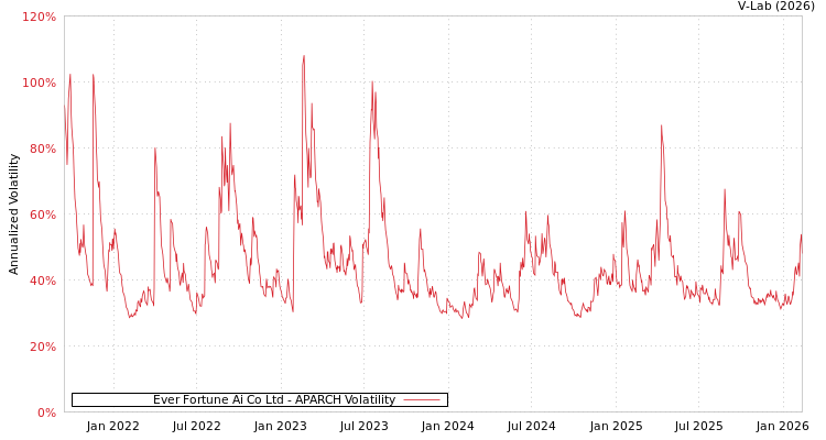 graph of Ever Fortune Ai Co Ltd APARCH