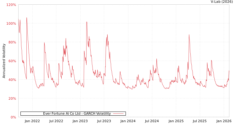 graph of Ever Fortune Ai Co Ltd GARCH
