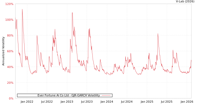 graph of Ever Fortune Ai Co Ltd GJR-GARCH
