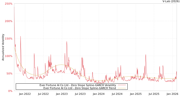 graph of Ever Fortune Ai Co Ltd S0GARCH