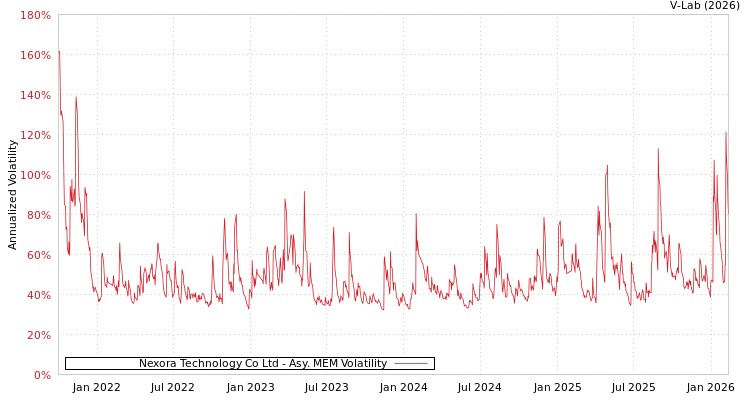 graph of Nexora Technology Co Ltd AMEM