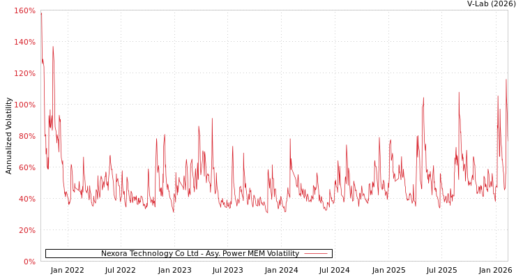 graph of Nexora Technology Co Ltd APMEM