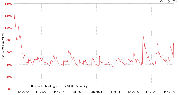 graph of Nexora Technology Co Ltd GARCH