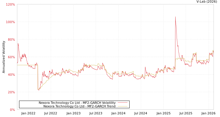 graph of Nexora Technology Co Ltd MF2-GARCH