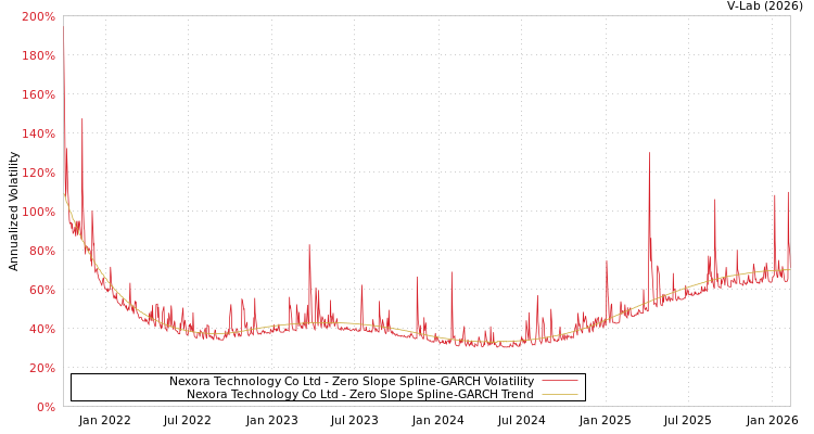 graph of Nexora Technology Co Ltd S0GARCH