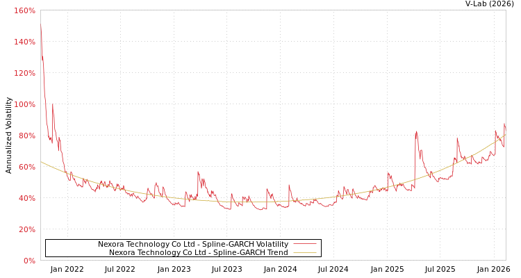 graph of Nexora Technology Co Ltd SGARCH
