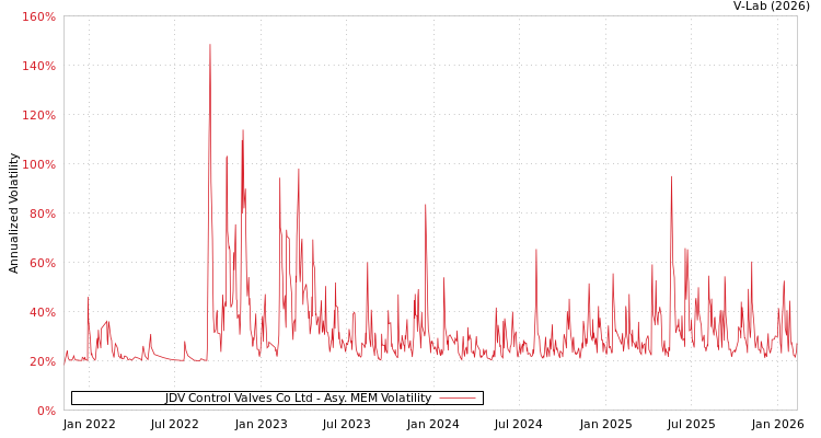 graph of JDV Control Valves Co Ltd AMEM