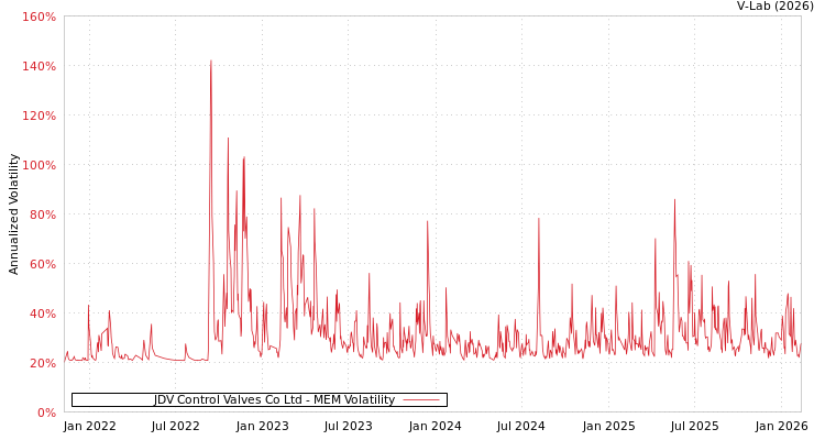 graph of JDV Control Valves Co Ltd MEM