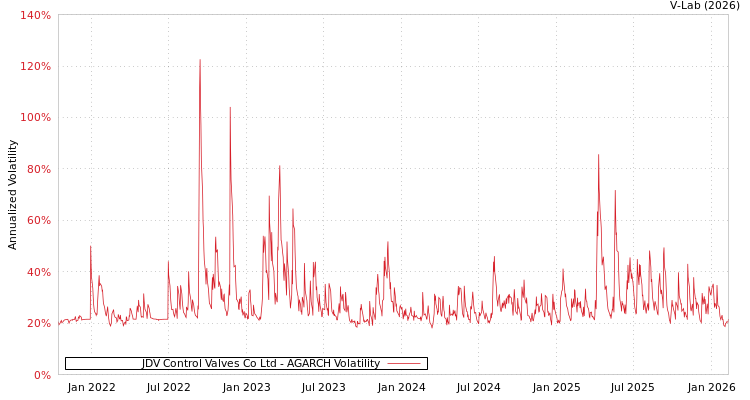 graph of JDV Control Valves Co Ltd AGARCH