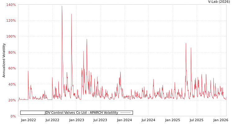 graph of JDV Control Valves Co Ltd APARCH