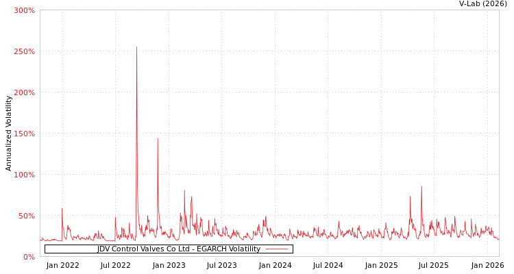 graph of JDV Control Valves Co Ltd EGARCH
