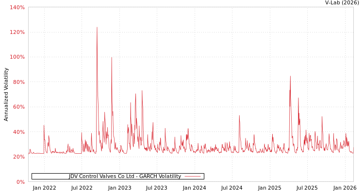 graph of JDV Control Valves Co Ltd GARCH
