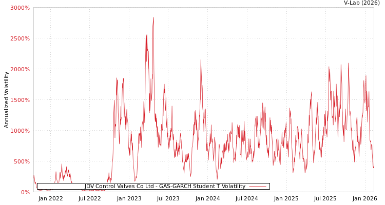 graph of JDV Control Valves Co Ltd GAS-GARCH-T