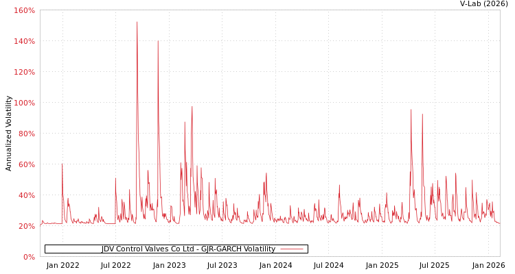 graph of JDV Control Valves Co Ltd GJR-GARCH