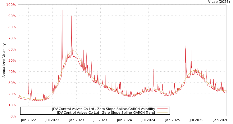 graph of JDV Control Valves Co Ltd S0GARCH