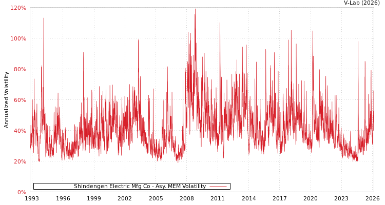 graph of Shindengen Electric Mfg Co AMEM
