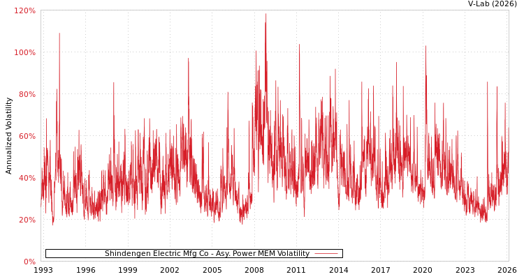 graph of Shindengen Electric Mfg Co APMEM