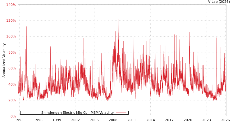 graph of Shindengen Electric Mfg Co MEM