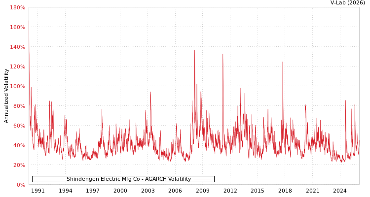 graph of Shindengen Electric Mfg Co AGARCH