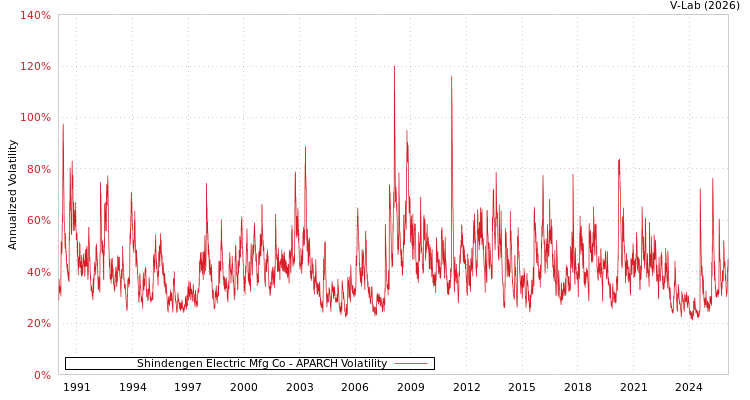 graph of Shindengen Electric Mfg Co APARCH
