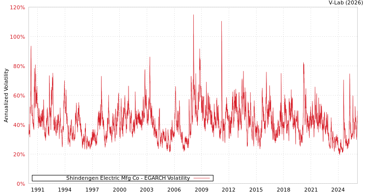 graph of Shindengen Electric Mfg Co EGARCH