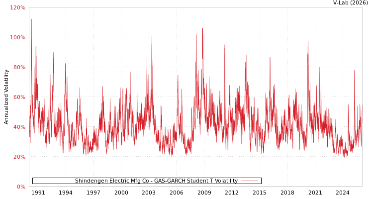 graph of Shindengen Electric Mfg Co GAS-GARCH-T